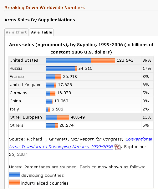 Arms Trade