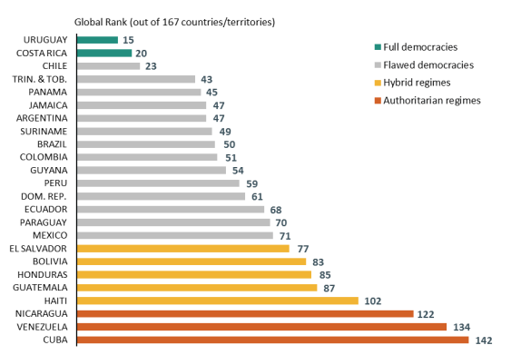 Democracy ranking
