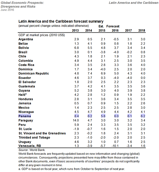 Economic Growth chart